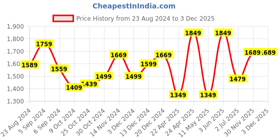 myntra.com STRAUSS Printed Anti-Burst Gym Ball With Free Foot Pump strauss Price History Graph from 23 Aug 2024 to 3 Dec 2025
