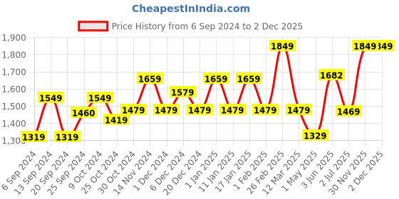 myntra.com STRAUSS Printed Anti-Burst Gym Ball With Free Foot Pump strauss Price History Graph from 6 Sep 2024 to 1 Dec 2025