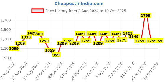 myntra.com STRAUSS Printed Cushioned Adjustable Safety Cycling Helmet strauss Price History Graph from 2 Aug 2024 to 19 Oct 2025