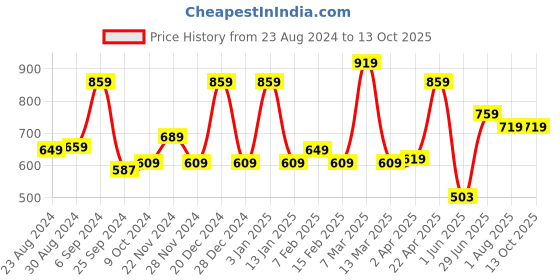 myntra.com STRAUSS Printed Helmet strauss Price History Graph from 23 Aug 2024 to 13 Oct 2025