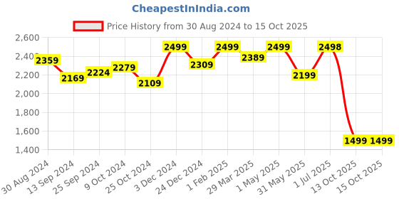 myntra.com STRAUSS Punching Bag With Hanging S Hook strauss Price History Graph from 30 Aug 2024 to 13 Oct 2025