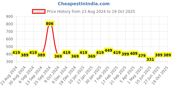 myntra.com STRAUSS Red & White Single Plastic Printed Water Bottle strauss Price History Graph from 23 Aug 2024 to 16 Oct 2025