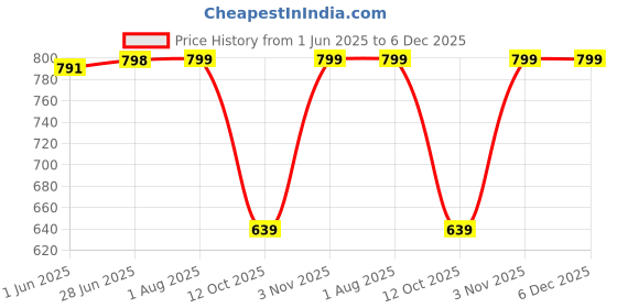 myntra.com STRAUSS Resistance Exercise Tube strauss Price History Graph from 1 Jun 2025 to 4 Dec 2025