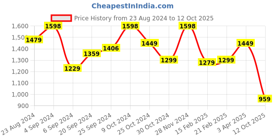 myntra.com STRAUSS Resistance Loop Bands Workout Accessories strauss Price History Graph from 23 Aug 2024 to 12 Oct 2025