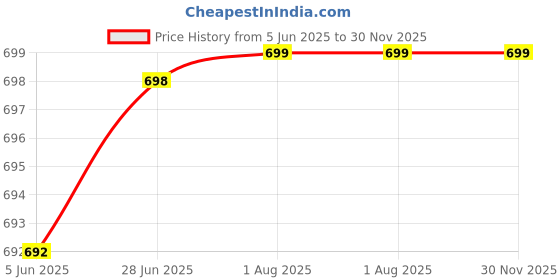 myntra.com STRAUSS Resistance Tube 9 Kg strauss Price History Graph from 5 Jun 2025 to 30 Nov 2025