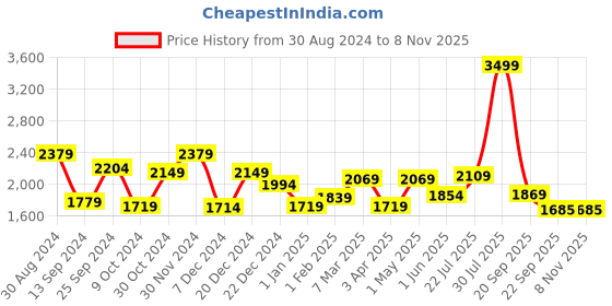 myntra.com STRAUSS Right-Hand Batter Cricket Batting Gloves strauss Price History Graph from 30 Aug 2024 to 7 Nov 2025