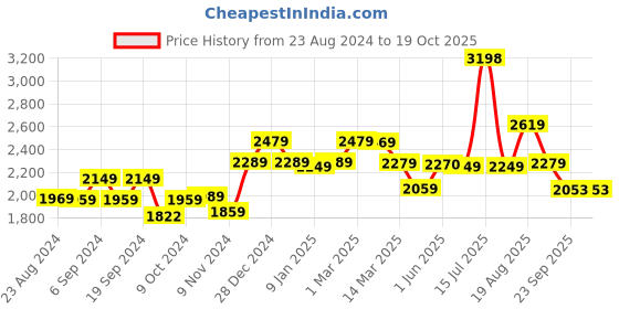 myntra.com STRAUSS Roller Skates With Brakes strauss Price History Graph from 23 Aug 2024 to 17 Oct 2025