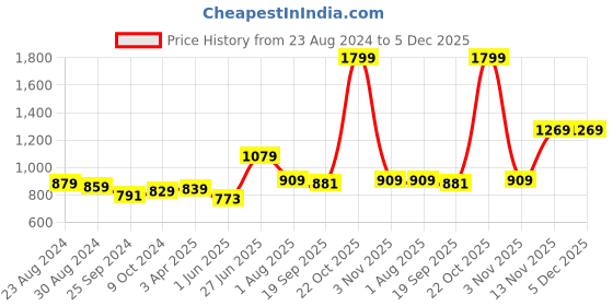 myntra.com STRAUSS Round Shaped Gym Ball Base Ring strauss Price History Graph from 23 Aug 2024 to 5 Dec 2025