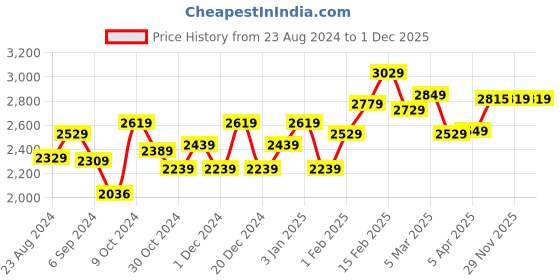 myntra.com STRAUSS Set Of 10 Adjustable Hand Grip strauss Price History Graph from 23 Aug 2024 to 30 Nov 2025