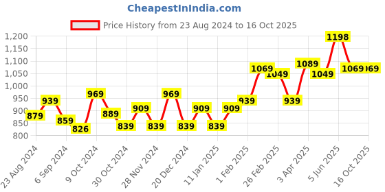 myntra.com STRAUSS Set Of 2 Adjustable Hand Grip strauss Price History Graph from 23 Aug 2024 to 15 Oct 2025