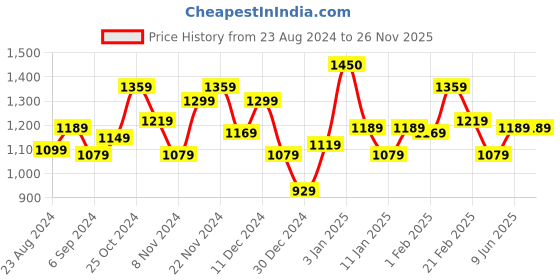 myntra.com STRAUSS Set Of 2 Adjustable Hand Grip Accessories strauss Price History Graph from 23 Aug 2024 to 24 Nov 2025