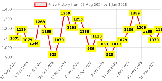 myntra.com STRAUSS Set Of 2 Adjustable Hand Grip With Smart Counter strauss Price History Graph from 23 Aug 2024 to 1 Jun 2025