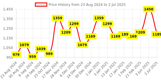 myntra.com STRAUSS Set Of 2 Adjustable Hand Grip With Smart Counter strauss Price History Graph from 23 Aug 2024 to 2 Jul 2025