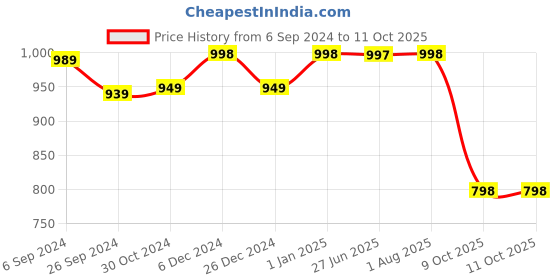 myntra.com STRAUSS Set Of 2 Anti-Slip Knee Compression Wraps strauss Price History Graph from 6 Sep 2024 to 11 Oct 2025