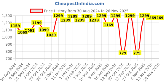 myntra.com STRAUSS Set Of 2 Badminton Racquets Set strauss Price History Graph from 30 Aug 2024 to 25 Nov 2025