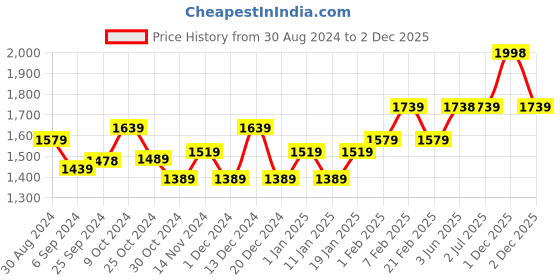 myntra.com STRAUSS Set of 2 Double Toning Tube Workout Accessories strauss Price History Graph from 30 Aug 2024 to 1 Dec 2025