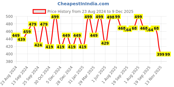 myntra.com STRAUSS Set Of 2 Gym Gloves Sports Accessories strauss Price History Graph from 23 Aug 2024 to 9 Dec 2025