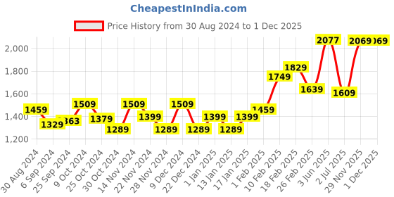 myntra.com STRAUSS Set Of 2 Non-Slip Tummy Twister strauss Price History Graph from 30 Aug 2024 to 29 Nov 2025