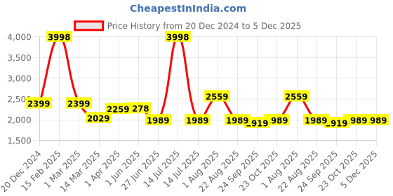 myntra.com STRAUSS Set Of 2 Printed Lightweight Adjustable Safety Cycling Helmet strauss Price History Graph from 20 Dec 2024 to 5 Dec 2025