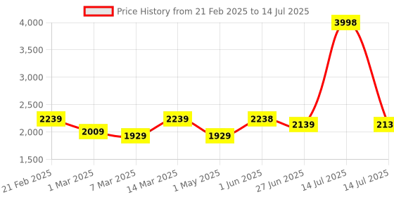 myntra.com STRAUSS Set Of 2 Printed Lightweight Detachable Visor Open Face Helmet strauss Price History Graph from 21 Feb 2025 to 14 Jul 2025