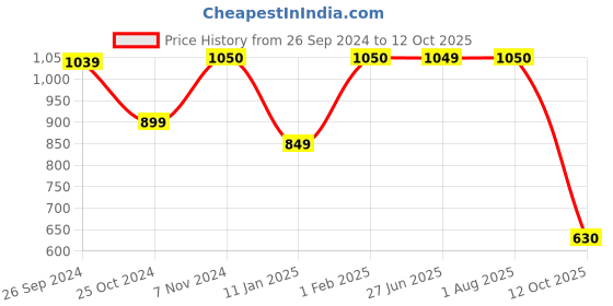 myntra.com STRAUSS Set Of 2 Printed Yoga Bricks strauss Price History Graph from 26 Sep 2024 to 12 Oct 2025