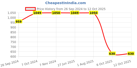 myntra.com STRAUSS Set Of 2 Printed Yoga Bricks strauss Price History Graph from 26 Sep 2024 to 12 Oct 2025