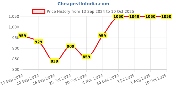 myntra.com STRAUSS Set of 2 Printed Yoga Bricks strauss Price History Graph from 13 Sep 2024 to 10 Oct 2025