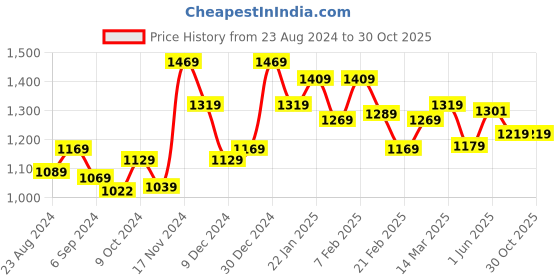 myntra.com STRAUSS Set Of 3 Yoga Resistance Thera Bands strauss Price History Graph from 23 Aug 2024 to 29 Oct 2025
