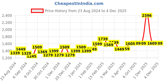 myntra.com STRAUSS Set Of 4 Adjustable Hand Grip Accessories strauss Price History Graph from 23 Aug 2024 to 4 Dec 2025