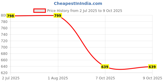 myntra.com STRAUSS Set Of 5 Resistance Loop Bands strauss Price History Graph from 2 Jul 2025 to 9 Oct 2025