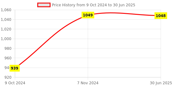 myntra.com STRAUSS Set Of 5 Resistance Loop Bands strauss Price History Graph from 9 Oct 2024 to 30 Jun 2025