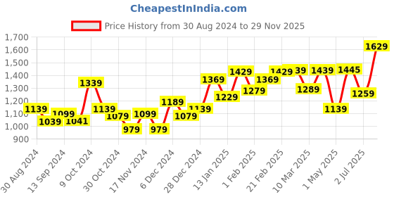 myntra.com STRAUSS Set Of 5 Yoga Strap & Stretching Belt strauss Price History Graph from 30 Aug 2024 to 29 Nov 2025