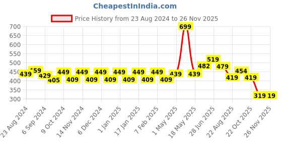 myntra.com STRAUSS Silicone Swimming Cap with Ear Protector strauss Price History Graph from 23 Aug 2024 to 24 Nov 2025