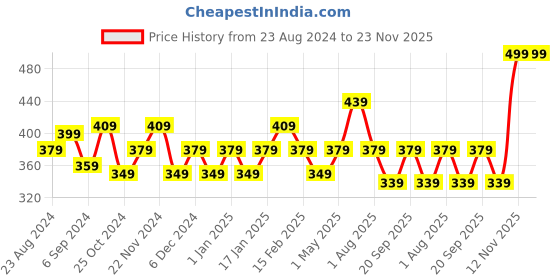 myntra.com STRAUSS Silicone Swimming Cap with Ear Protector strauss Price History Graph from 23 Aug 2024 to 23 Nov 2025