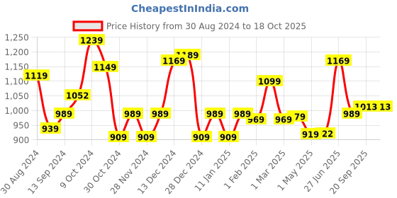 myntra.com STRAUSS Single Resistance Tube With Foam Handle Workout Accessories strauss Price History Graph from 30 Aug 2024 to 17 Oct 2025