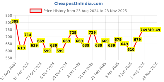 myntra.com STRAUSS Sit Up Bar Accessories strauss Price History Graph from 23 Aug 2024 to 22 Nov 2025