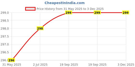 myntra.com STRAUSS Skipping Rope strauss Price History Graph from 31 May 2025 to 2 Dec 2025