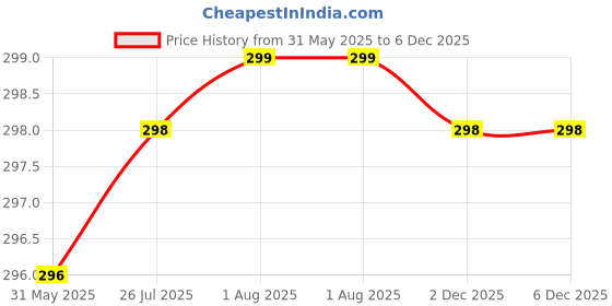 myntra.com STRAUSS Skipping Rope strauss Price History Graph from 31 May 2025 to 5 Dec 2025