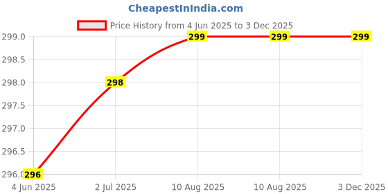 myntra.com STRAUSS Skipping Rope Workout Accessories strauss Price History Graph from 4 Jun 2025 to 2 Dec 2025