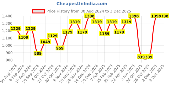 myntra.com STRAUSS Strap Knee Support Workout Accessories strauss Price History Graph from 30 Aug 2024 to 3 Dec 2025