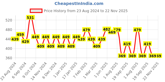 myntra.com STRAUSS Swimming Cap With Ear Protector strauss Price History Graph from 23 Aug 2024 to 22 Nov 2025
