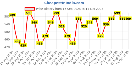 myntra.com STRAUSS Swimming Floating Board strauss Price History Graph from 13 Sep 2024 to 11 Oct 2025