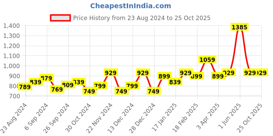 myntra.com STRAUSS Tenacity Roller Skates strauss Price History Graph from 23 Aug 2024 to 24 Oct 2025