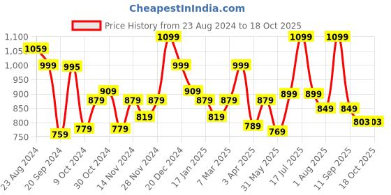 myntra.com STRAUSS Tenacity Ultra Durable Roller Skates strauss Price History Graph from 23 Aug 2024 to 18 Oct 2025