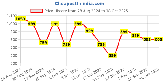 myntra.com STRAUSS Tenacity Ultra Durable Roller Skates strauss Price History Graph from 23 Aug 2024 to 17 Oct 2025