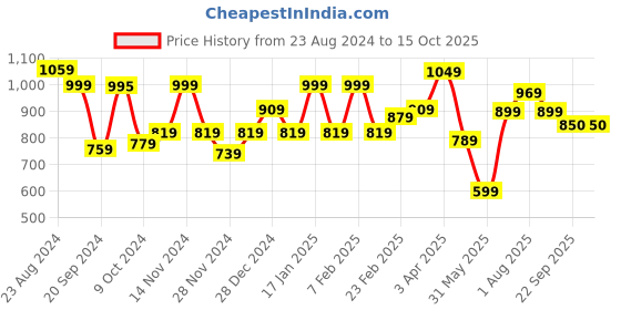 myntra.com STRAUSS Tenacity Ultra Durable Roller Skates strauss Price History Graph from 23 Aug 2024 to 14 Oct 2025