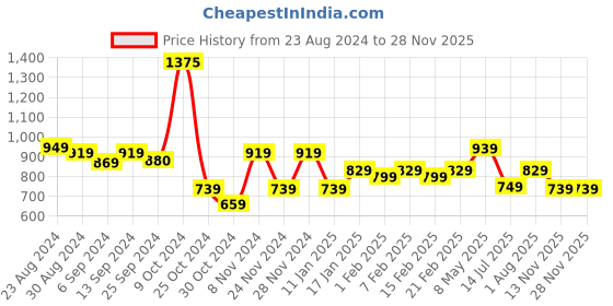 myntra.com STRAUSS Textured Massage Roller strauss Price History Graph from 23 Aug 2024 to 26 Nov 2025