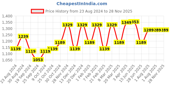 myntra.com STRAUSS Textured Massage Roller strauss Price History Graph from 23 Aug 2024 to 28 Nov 2025