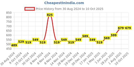 myntra.com STRAUSS Thumb Support With Wrist Wrap strauss Price History Graph from 30 Aug 2024 to 10 Oct 2025