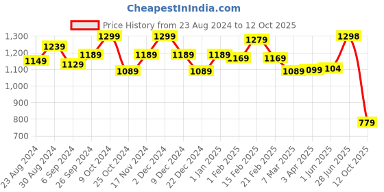 myntra.com Strauss Triple Resistance Tube with Foam Handles strauss Price History Graph from 23 Aug 2024 to 12 Oct 2025